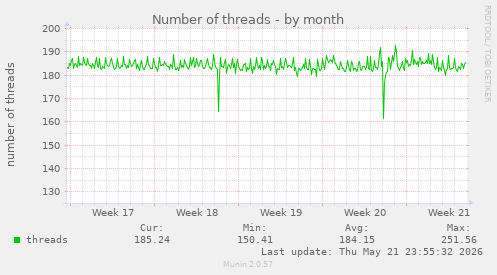Number of threads