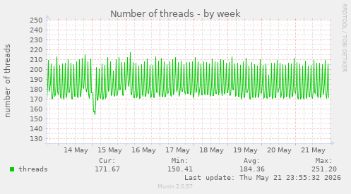 Number of threads