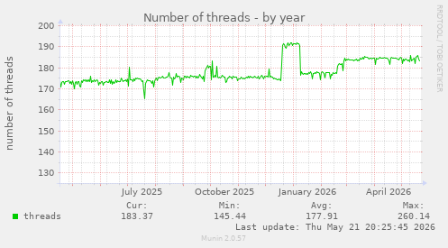 Number of threads