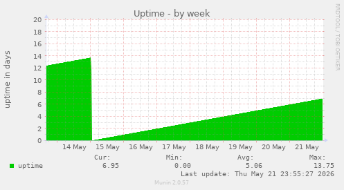 Uptime