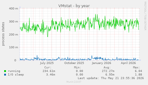 VMstat