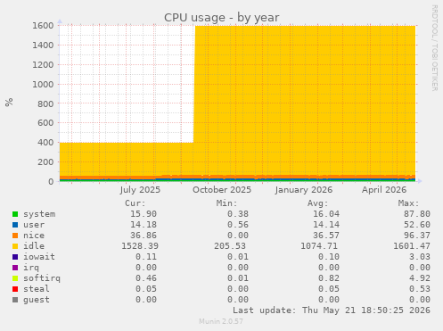 CPU usage
