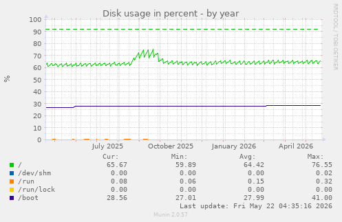 yearly graph