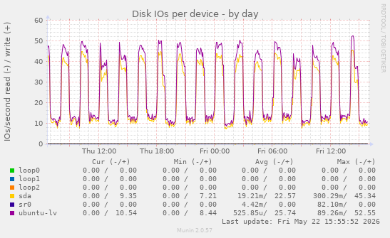 Disk IOs per device