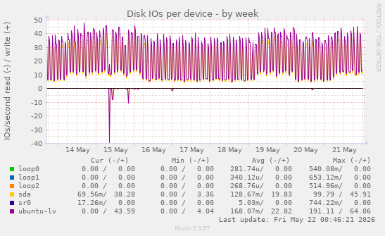 Disk IOs per device