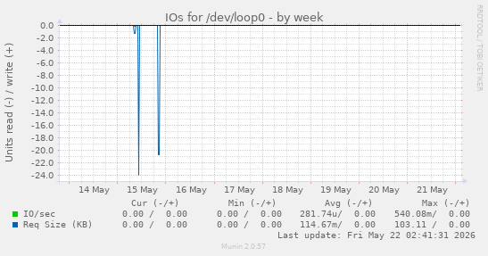 IOs for /dev/loop0