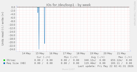 IOs for /dev/loop1