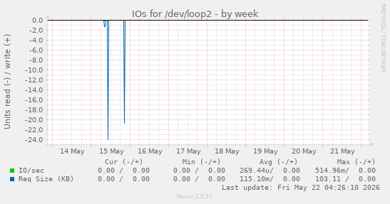 IOs for /dev/loop2