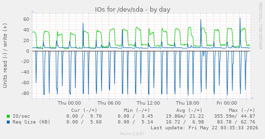 IOs for /dev/sda