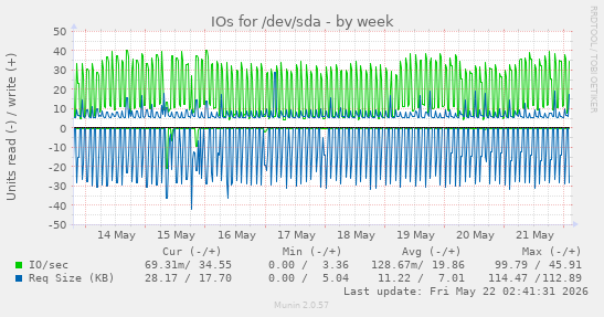 IOs for /dev/sda