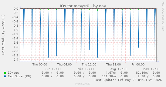 IOs for /dev/sr0