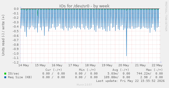 IOs for /dev/sr0