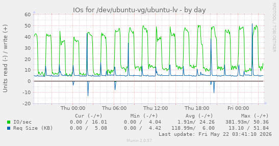 IOs for /dev/ubuntu-vg/ubuntu-lv