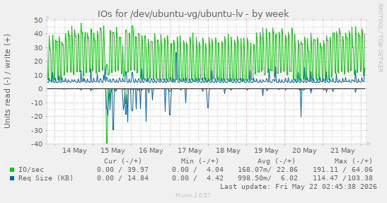 IOs for /dev/ubuntu-vg/ubuntu-lv