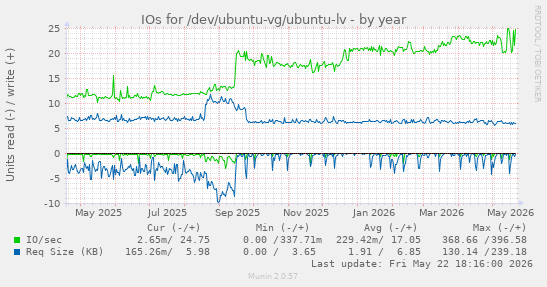 yearly graph