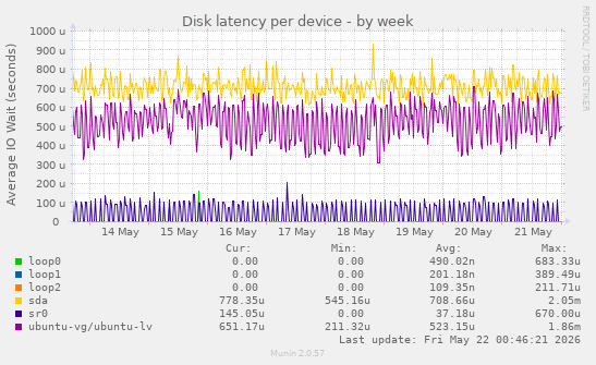 Disk latency per device