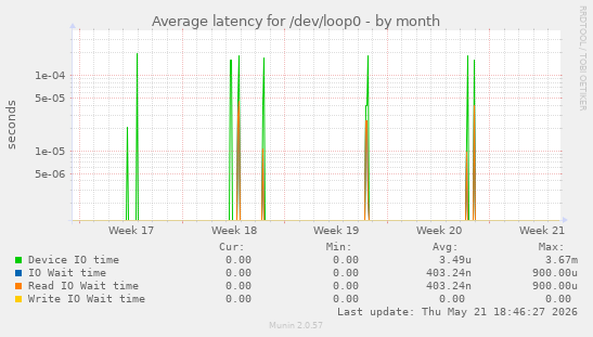 Average latency for /dev/loop0