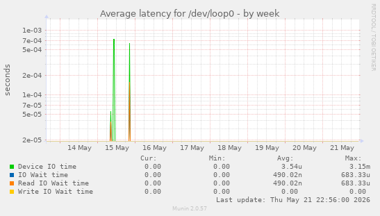 Average latency for /dev/loop0
