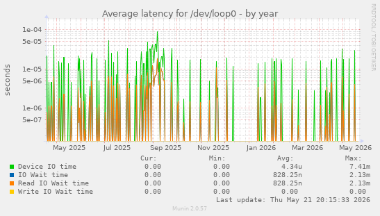 Average latency for /dev/loop0