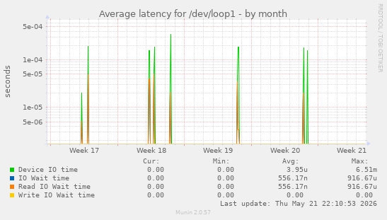 Average latency for /dev/loop1