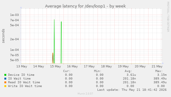 Average latency for /dev/loop1