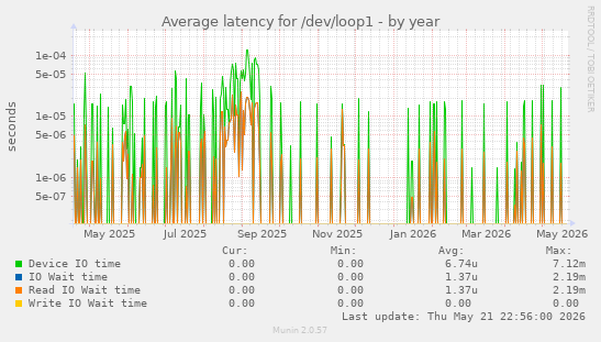 Average latency for /dev/loop1