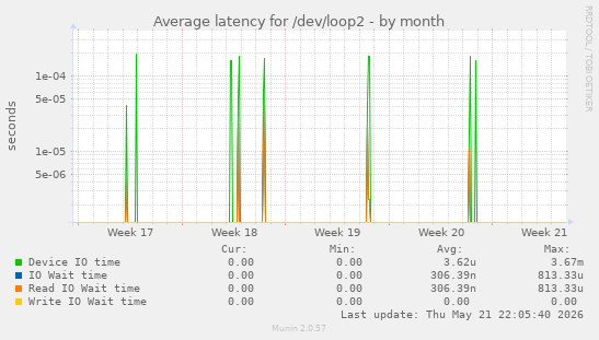 Average latency for /dev/loop2
