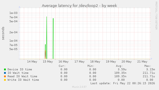 Average latency for /dev/loop2