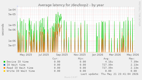 Average latency for /dev/loop2