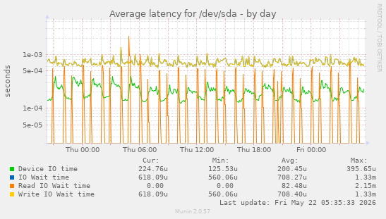 Average latency for /dev/sda