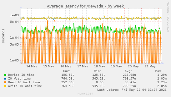 Average latency for /dev/sda