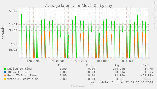 Average latency for /dev/sr0