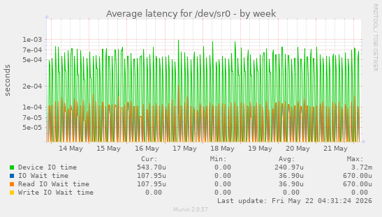 Average latency for /dev/sr0