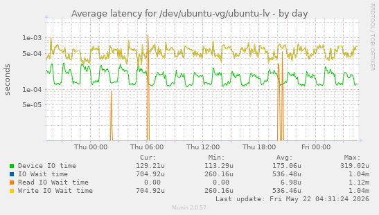 Average latency for /dev/ubuntu-vg/ubuntu-lv