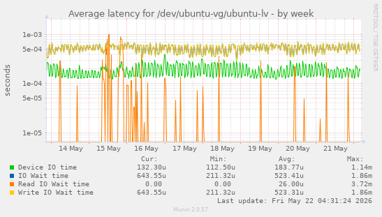 Average latency for /dev/ubuntu-vg/ubuntu-lv