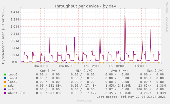 Throughput per device