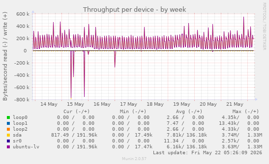 Throughput per device