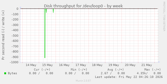 Disk throughput for /dev/loop0