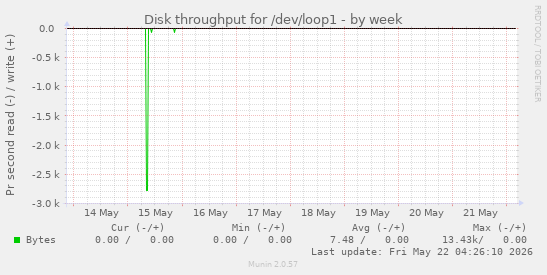 Disk throughput for /dev/loop1