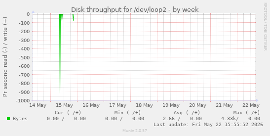 Disk throughput for /dev/loop2