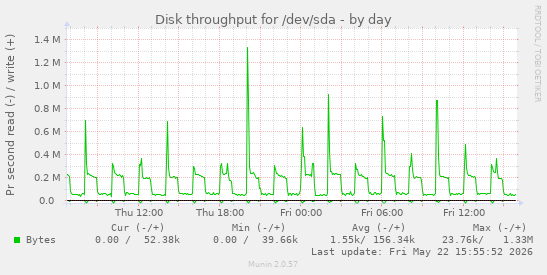 Disk throughput for /dev/sda
