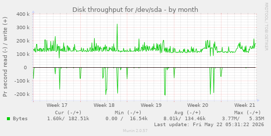 monthly graph