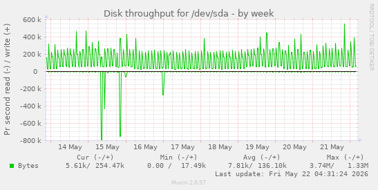 Disk throughput for /dev/sda