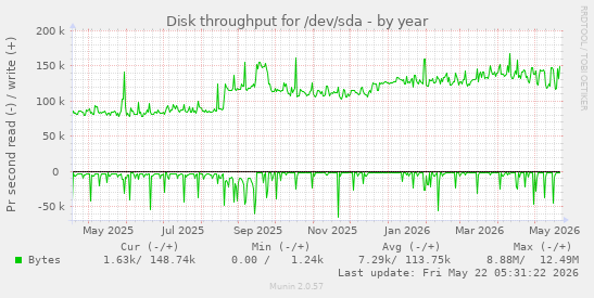 yearly graph