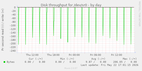 Disk throughput for /dev/sr0