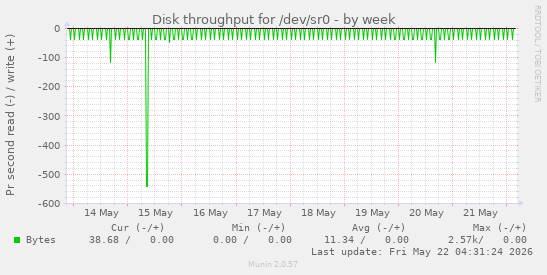 Disk throughput for /dev/sr0