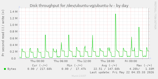 Disk throughput for /dev/ubuntu-vg/ubuntu-lv