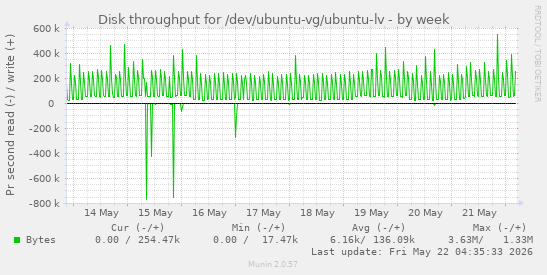 Disk throughput for /dev/ubuntu-vg/ubuntu-lv