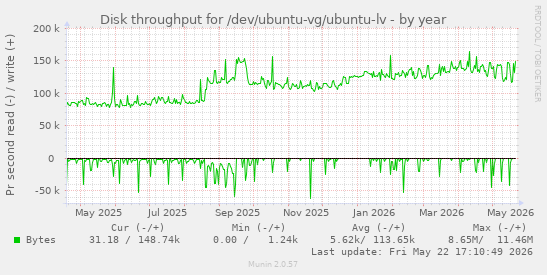 yearly graph
