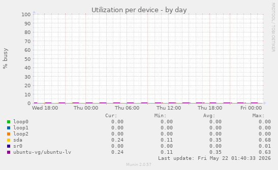 Utilization per device